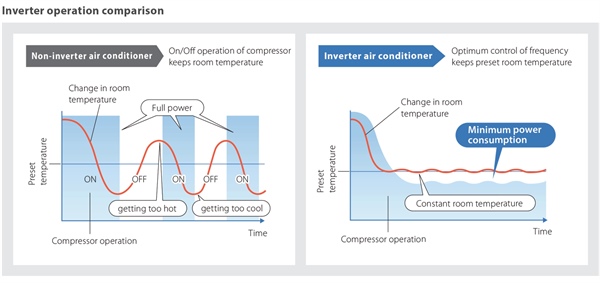تکنولوژی اینورتر تکنولوژی اینورتر
