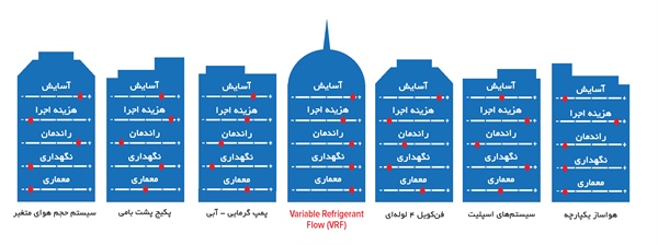 سیستم تهویه جریان متغیر مبرد - VRF سیستم تهویه جریان متغیر مبرد - VRF